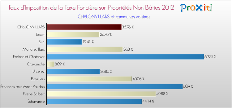 Taux d'imposition de la taxe foncière sur les immeubles et terrains non batis 2012 pour CHâLONVILLARS et les communes proches Comparaison des taux d'imposition de la taxe foncière sur les immeubles et terrains non batis 2012 pour CHâLONVILLARS et les communes voisines