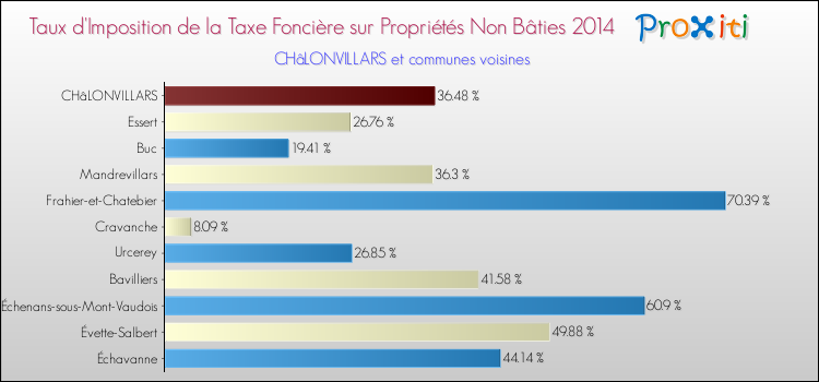 Taux d'imposition de la taxe foncière sur les immeubles et terrains non batis 2014 pour CHâLONVILLARS et les communes proches Comparaison des taux d'imposition de la taxe foncière sur les immeubles et terrains non batis 2014 pour CHâLONVILLARS et les communes voisines