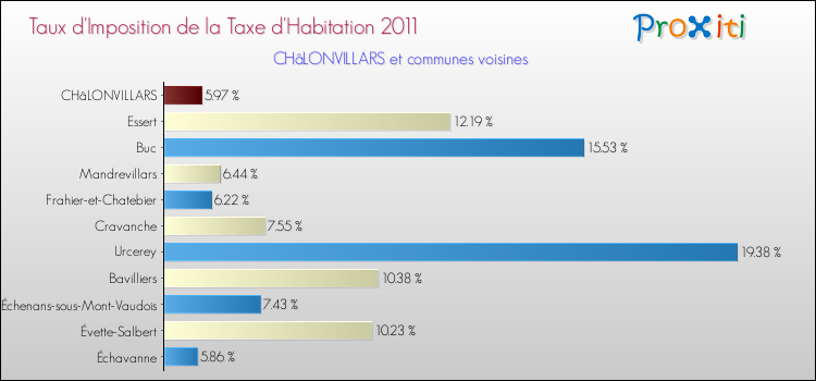 Taux d'imposition de la taxe d'habitation 2011 pour CHâLONVILLARS et les communes proches Comparaison des taux d'imposition de la taxe d'habitation 2011 pour CHâLONVILLARS et les communes voisines