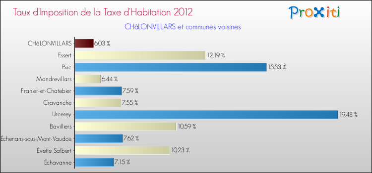 Taux d'imposition de la taxe d'habitation 2012 pour CHâLONVILLARS et les communes proches Comparaison des taux d'imposition de la taxe d'habitation 2012 pour CHâLONVILLARS et les communes voisines