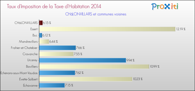 Taux d'imposition de la taxe d'habitation 2014 pour CHâLONVILLARS et les communes proches Comparaison des taux d'imposition de la taxe d'habitation 2014 pour CHâLONVILLARS et les communes voisines
