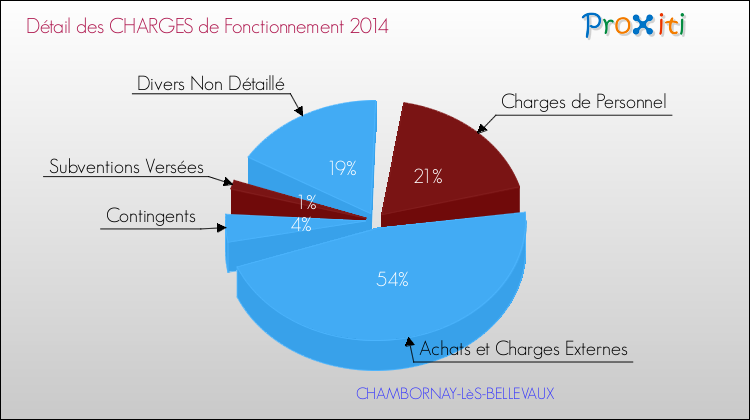 Décomposition des Charges de Fonctionnement 2014 de la commune de CHAMBORNAY-LèS-BELLEVAUX Charges de Fonctionnement 2014 pour la commune de CHAMBORNAY-LèS-BELLEVAUX