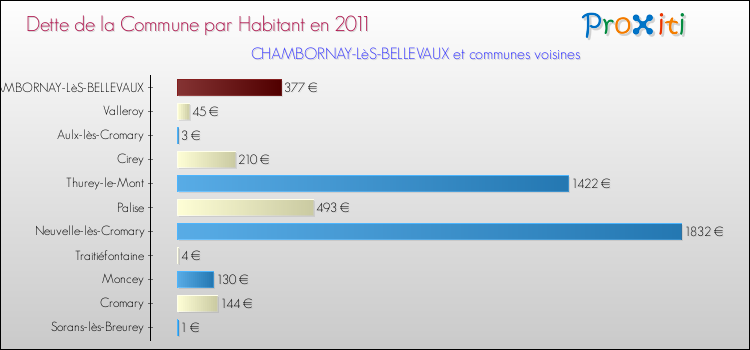 Dette par habitant de la commune en 2011 pour CHAMBORNAY-LèS-BELLEVAUX et les communes proches Comparaison de la dette par habitant de la commune en 2011 pour CHAMBORNAY-LèS-BELLEVAUX et les communes voisines