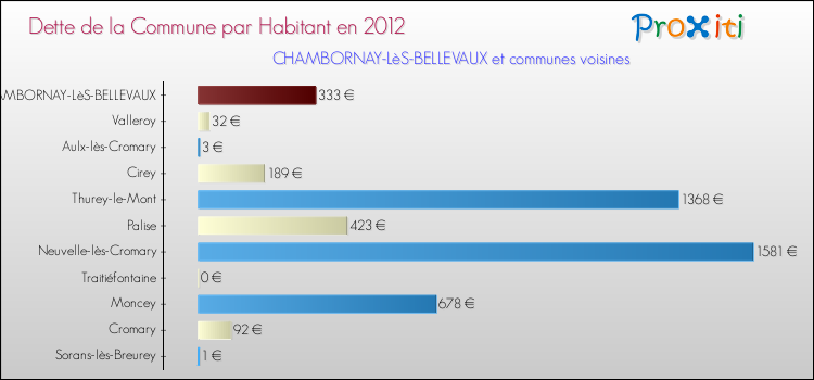 Dette par habitant de la commune en 2012 pour CHAMBORNAY-LèS-BELLEVAUX et les communes proches Comparaison de la dette par habitant de la commune en 2012 pour CHAMBORNAY-LèS-BELLEVAUX et les communes voisines