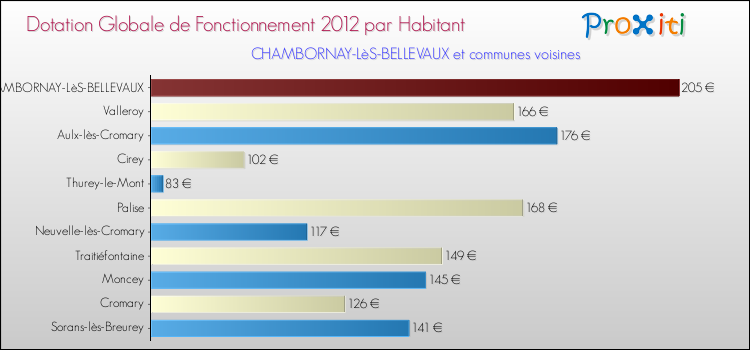 Montant des dotations globales de fonctionnement DGF par Habitant pour CHAMBORNAY-LèS-BELLEVAUX et les communes proches Comparaison des des dotations globales de fonctionnement DGF par habitant pour CHAMBORNAY-LèS-BELLEVAUX et les communes voisines