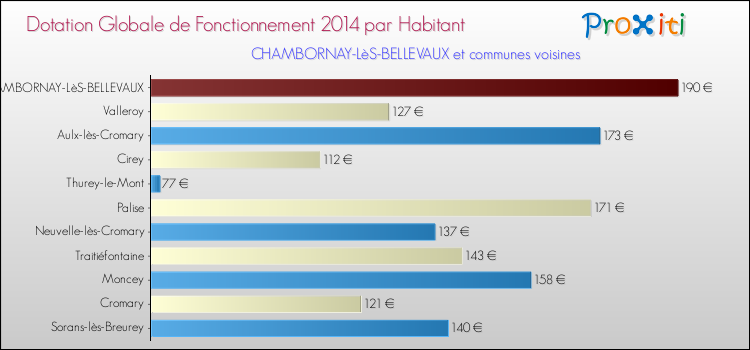 Montant des dotations globales de fonctionnement DGF par Habitant pour CHAMBORNAY-LèS-BELLEVAUX et les communes proches en 2014. Comparaison des des dotations globales de fonctionnement DGF par habitant pour CHAMBORNAY-LèS-BELLEVAUX et les communes voisines en 2014.