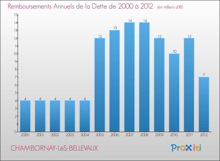 Evolution de l'annuité de la dette pour la commune de CHAMBORNAY-LèS-BELLEVAUX de 2000 à 2012 Annuités de la dette pour CHAMBORNAY-LèS-BELLEVAUX de 2000 à 2012