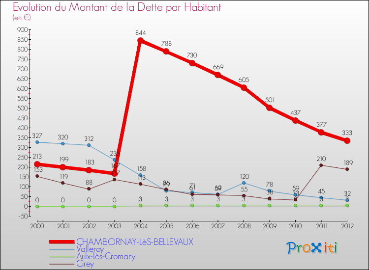 Evolution de la dette par habitant pour la commune de CHAMBORNAY-LèS-BELLEVAUX et les communes proches de 2000 à 2012 Comparaison de la dette par habitant pour CHAMBORNAY-LèS-BELLEVAUX et les communes voisines de 2000 à 2012