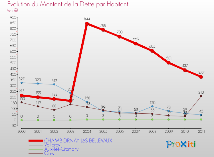 Evolution de la dette par habitant pour la commune de CHAMBORNAY-LèS-BELLEVAUX et les communes proches Comparaison de la dette par habitant pour CHAMBORNAY-LèS-BELLEVAUX et les communes voisines
