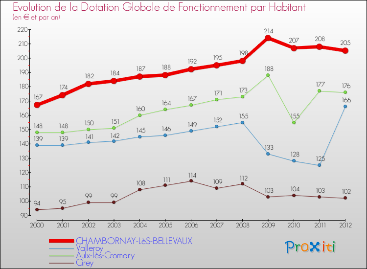 Evolution et montant de la dotation globale de fonctionnement par Habitant pour CHAMBORNAY-LèS-BELLEVAUX et les communes proches Comparaison des dotations globales de fonctionnement par habitant pour CHAMBORNAY-LèS-BELLEVAUX et les communes voisines