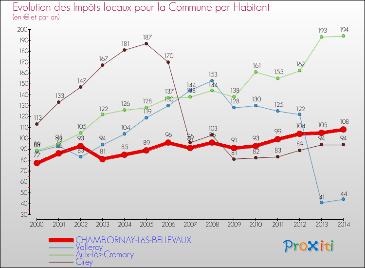 Evolution et montant des impôts locaux par Habitant pour CHAMBORNAY-LèS-BELLEVAUX et les communes proches de 2000 à 2014 Comparaison des impôts locaux par habitant pour CHAMBORNAY-LèS-BELLEVAUX et les communes voisines de 2000 à 2014