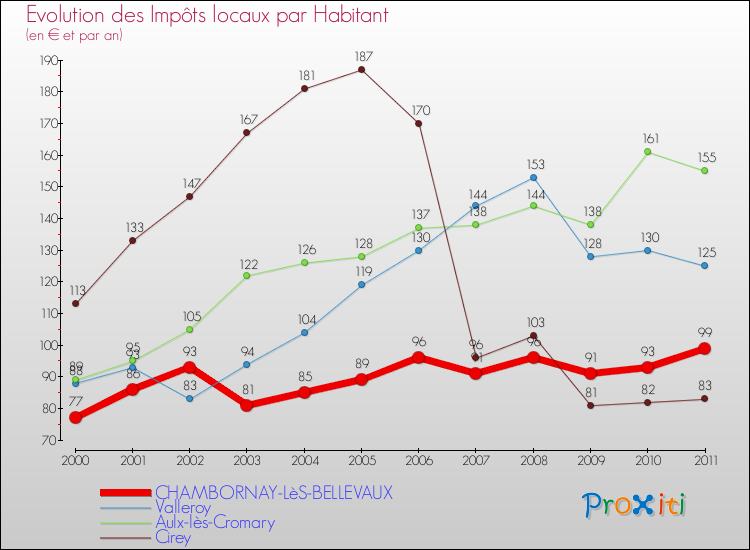 Evolution et montant des impôts locaux par Habitant pour CHAMBORNAY-LèS-BELLEVAUX et les communes proches Comparaison des impôts locaux par habitant pour CHAMBORNAY-LèS-BELLEVAUX et les communes voisines