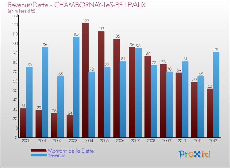 Evolution comparée de la dette et des revenus pour la commune de CHAMBORNAY-LèS-BELLEVAUX de 2000 à 2012 Comparaison de la dette et des revenus pour CHAMBORNAY-LèS-BELLEVAUX de 2000 à 2012