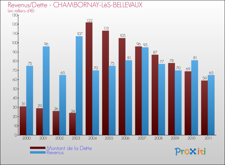 Evolution comparée de la dette et des revenus pour la commune de CHAMBORNAY-LèS-BELLEVAUX de 2000 à 2011 Comparaison de la dette et des revenus pour CHAMBORNAY-LèS-BELLEVAUX de 2000 à 2011