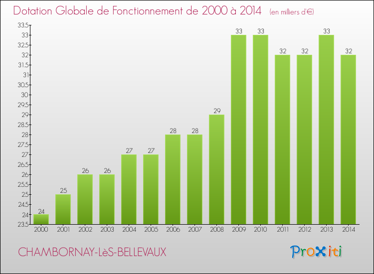 Evolution du montant de la Dotation Globale de Fonctionnement pour la commune de CHAMBORNAY-LèS-BELLEVAUX de 2000 à 2014 Evolution du montant de la Dotation Globale de Fonctionnement pour CHAMBORNAY-LèS-BELLEVAUX de 2000 à 2014