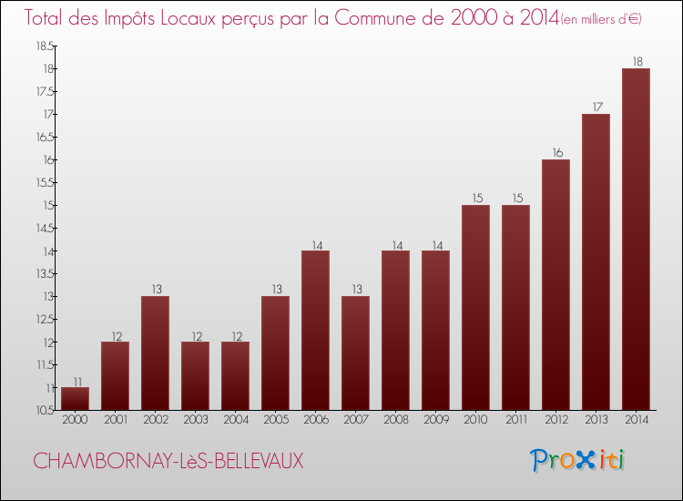 Evolution des Impôts Locaux pour la commune de CHAMBORNAY-LèS-BELLEVAUX de 2000 à 2014 Evolution des Impôts Locaux pour CHAMBORNAY-LèS-BELLEVAUX de 2000 à 2014