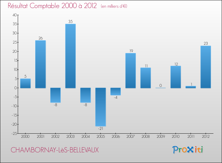 Evolution du résultat comptable pour la commune de CHAMBORNAY-LèS-BELLEVAUX de 2000 à 2012 Evolution du résultat comptable pour CHAMBORNAY-LèS-BELLEVAUX de 2000 à 2012