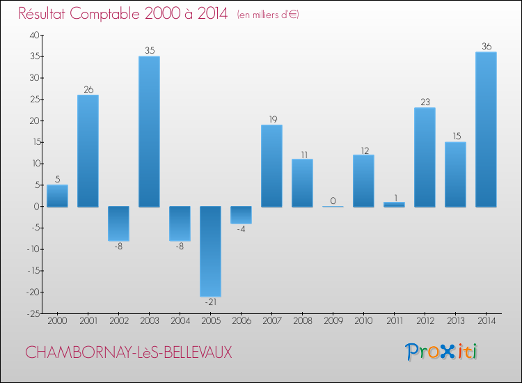 Evolution du résultat comptable pour la commune de CHAMBORNAY-LèS-BELLEVAUX de 2000 à 2014 Evolution du résultat comptable pour CHAMBORNAY-LèS-BELLEVAUX de 2000 à 2014