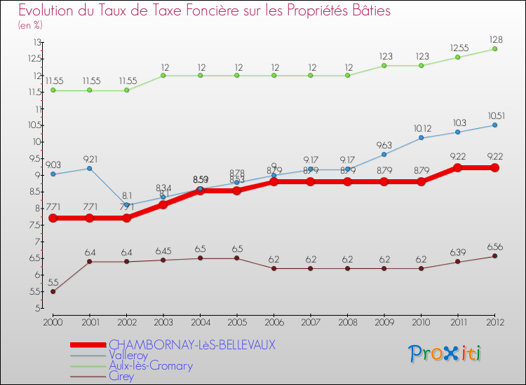 Evolution du taux de la taxe foncière sur le bati pour CHAMBORNAY-LèS-BELLEVAUX et les communes proches de 2000 à 2012 Comparaison des taux de taxe foncière sur le bati pour CHAMBORNAY-LèS-BELLEVAUX et les communes voisines de 2000 à 2012