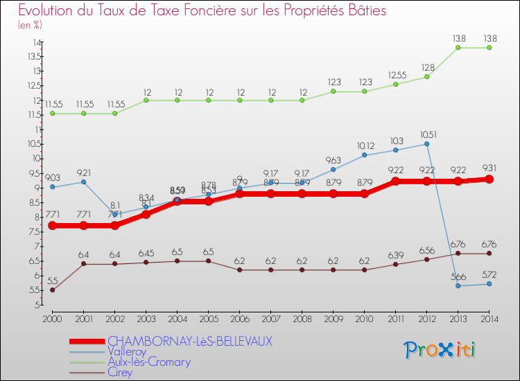 Evolution du taux de la taxe foncière sur le bati pour CHAMBORNAY-LèS-BELLEVAUX et les communes proches de 2000 à 2014 Comparaison des taux de taxe foncière sur le bati pour CHAMBORNAY-LèS-BELLEVAUX et les communes voisines de 2000 à 2014