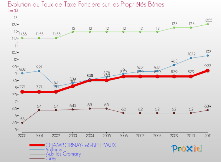 Evolution du taux de la taxe foncière sur le bati pour CHAMBORNAY-LèS-BELLEVAUX et les communes proches Comparaison des taux de taxe foncière sur le bati pour CHAMBORNAY-LèS-BELLEVAUX et les communes voisines