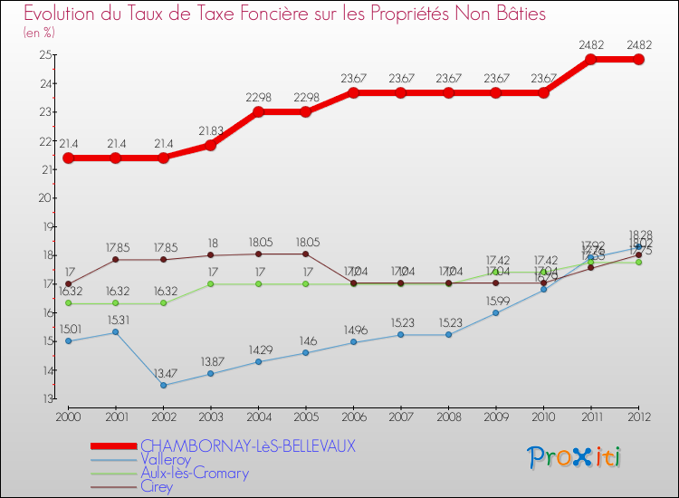 Evolution du taux de la taxe foncière sur les immeubles et terrains non batis pour CHAMBORNAY-LèS-BELLEVAUX et les communes proches de 2000 à 2012 Comparaison des taux de la taxe foncière sur les immeubles et terrains non batis pour CHAMBORNAY-LèS-BELLEVAUX et les communes voisines de 2000 à 2012