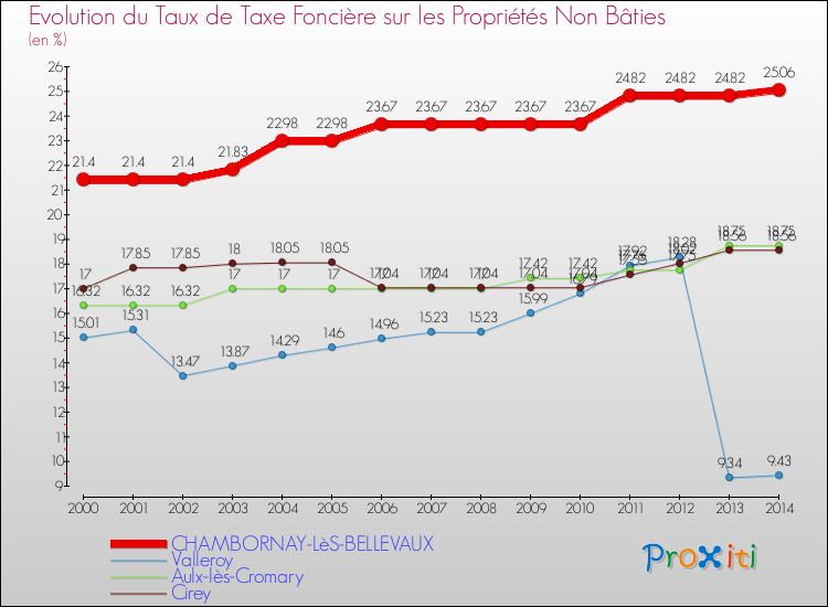 Evolution du taux de la taxe foncière sur les immeubles et terrains non batis pour CHAMBORNAY-LèS-BELLEVAUX et les communes proches de 2000 à 2014 Comparaison des taux de la taxe foncière sur les immeubles et terrains non batis pour CHAMBORNAY-LèS-BELLEVAUX et les communes voisines de 2000 à 2014