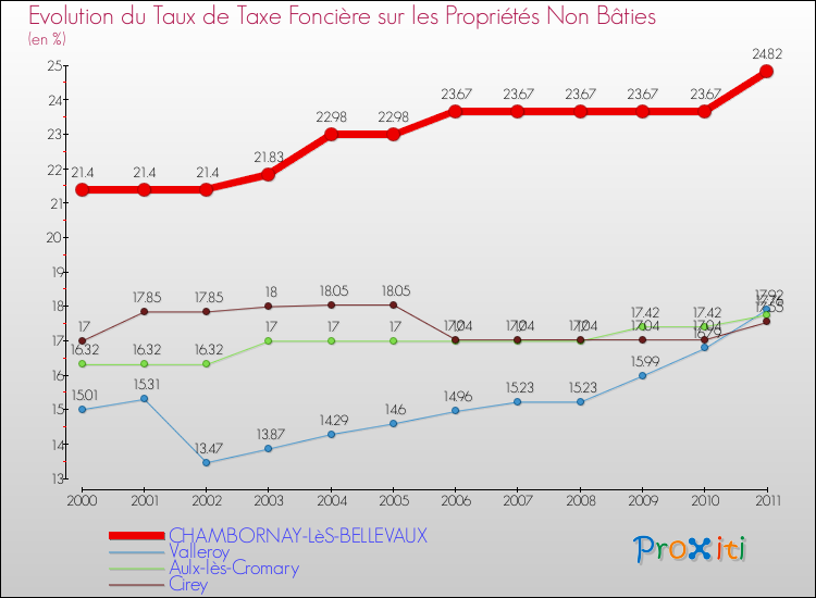 Evolution du taux de la taxe foncière sur les immeubles et terrains non batis pour CHAMBORNAY-LèS-BELLEVAUX et les communes proches Comparaison des taux de la taxe foncière sur les immeubles et terrains non batis pour CHAMBORNAY-LèS-BELLEVAUX et les communes voisines