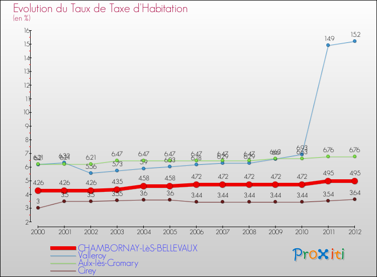 Evolution du taux de la taxe d'habitation pour CHAMBORNAY-LèS-BELLEVAUX et les communes proches Comparaison des taux de la taxe d'habitation pour CHAMBORNAY-LèS-BELLEVAUX et les communes voisines