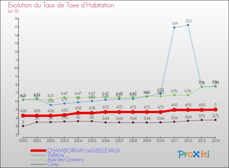 Evolution du taux de la taxe d'habitation pour CHAMBORNAY-LèS-BELLEVAUX et les communes proches de 2000 à 2014 Comparaison des taux de la taxe d'habitation pour CHAMBORNAY-LèS-BELLEVAUX et les communes voisines de 2000 à 2014
