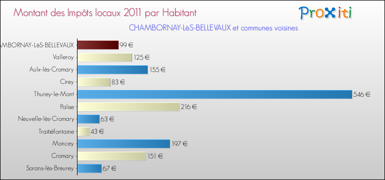 Montant des impôts locaux par Habitant pour CHAMBORNAY-LèS-BELLEVAUX et les communes proches Comparaison des impôts locaux par habitant pour CHAMBORNAY-LèS-BELLEVAUX et les communes voisines