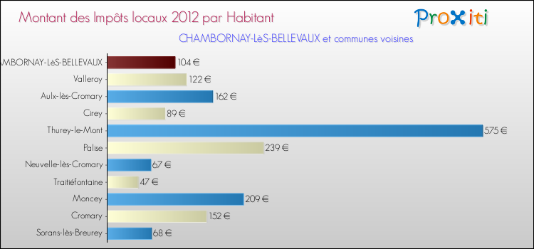 Montant des impôts locaux par Habitant pour CHAMBORNAY-LèS-BELLEVAUX et les communes proches Comparaison des impôts locaux par habitant pour CHAMBORNAY-LèS-BELLEVAUX et les communes voisines