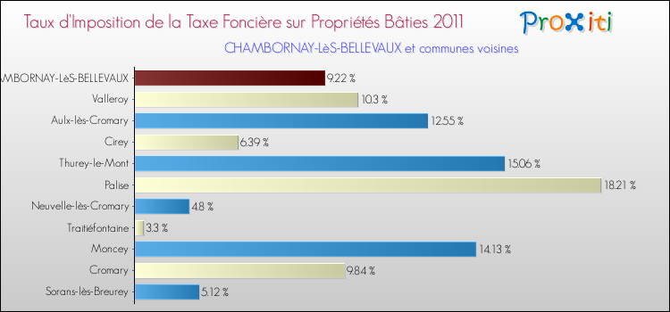 Taux d'imposition de la taxe foncière sur le bati 2011 pour CHAMBORNAY-LèS-BELLEVAUX et les communes proches Comparaison des taux d'imposition de la taxe foncière sur le bati 2011 pour CHAMBORNAY-LèS-BELLEVAUX et les communes voisines