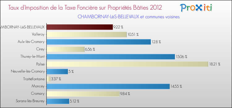Taux d'imposition de la taxe foncière sur le bati 2012 pour CHAMBORNAY-LèS-BELLEVAUX et les communes proches Comparaison des taux d'imposition de la taxe foncière sur le bati 2012 pour CHAMBORNAY-LèS-BELLEVAUX et les communes voisines