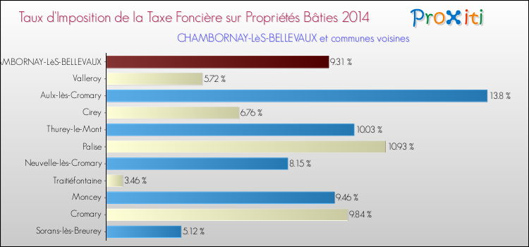 Taux d'imposition de la taxe foncière sur le bati 2014 pour CHAMBORNAY-LèS-BELLEVAUX et les communes proches Comparaison des taux d'imposition de la taxe foncière sur le bati 2014 pour CHAMBORNAY-LèS-BELLEVAUX et les communes voisines