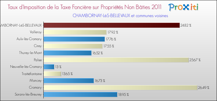 Taux d'imposition de la taxe foncière sur les immeubles et terrains non batis 2011 pour CHAMBORNAY-LèS-BELLEVAUX et les communes proches Comparaison des taux d'imposition de la taxe foncière sur les immeubles et terrains non batis 2011 pour CHAMBORNAY-LèS-BELLEVAUX et les communes voisines