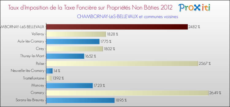 Taux d'imposition de la taxe foncière sur les immeubles et terrains non batis 2012 pour CHAMBORNAY-LèS-BELLEVAUX et les communes proches Comparaison des taux d'imposition de la taxe foncière sur les immeubles et terrains non batis 2012 pour CHAMBORNAY-LèS-BELLEVAUX et les communes voisines