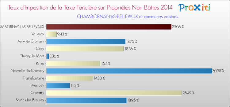 Taux d'imposition de la taxe foncière sur les immeubles et terrains non batis 2014 pour CHAMBORNAY-LèS-BELLEVAUX et les communes proches Comparaison des taux d'imposition de la taxe foncière sur les immeubles et terrains non batis 2014 pour CHAMBORNAY-LèS-BELLEVAUX et les communes voisines