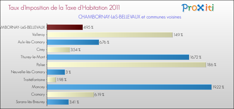 Taux d'imposition de la taxe d'habitation 2011 pour CHAMBORNAY-LèS-BELLEVAUX et les communes proches Comparaison des taux d'imposition de la taxe d'habitation 2011 pour CHAMBORNAY-LèS-BELLEVAUX et les communes voisines