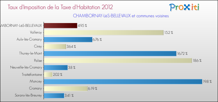 Taux d'imposition de la taxe d'habitation 2012 pour CHAMBORNAY-LèS-BELLEVAUX et les communes proches Comparaison des taux d'imposition de la taxe d'habitation 2012 pour CHAMBORNAY-LèS-BELLEVAUX et les communes voisines