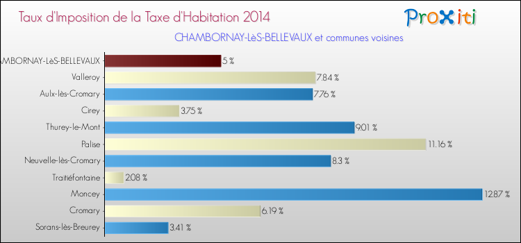 Taux d'imposition de la taxe d'habitation 2014 pour CHAMBORNAY-LèS-BELLEVAUX et les communes proches Comparaison des taux d'imposition de la taxe d'habitation 2014 pour CHAMBORNAY-LèS-BELLEVAUX et les communes voisines