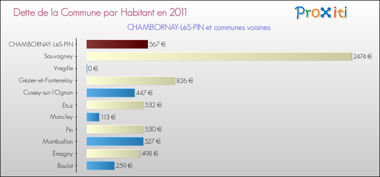 Dette par habitant de la commune en 2011 pour CHAMBORNAY-LèS-PIN et les communes proches Comparaison de la dette par habitant de la commune en 2011 pour CHAMBORNAY-LèS-PIN et les communes voisines