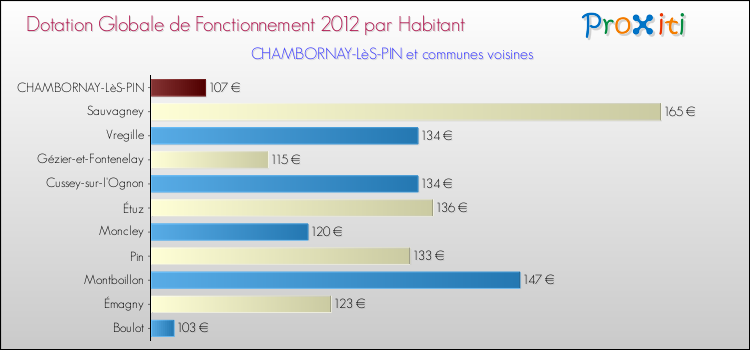 Montant des dotations globales de fonctionnement DGF par Habitant pour CHAMBORNAY-LèS-PIN et les communes proches Comparaison des des dotations globales de fonctionnement DGF par habitant pour CHAMBORNAY-LèS-PIN et les communes voisines