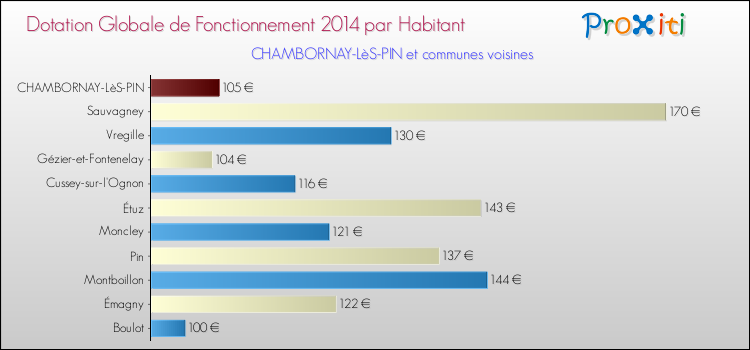 Montant des dotations globales de fonctionnement DGF par Habitant pour CHAMBORNAY-LèS-PIN et les communes proches en 2014. Comparaison des des dotations globales de fonctionnement DGF par habitant pour CHAMBORNAY-LèS-PIN et les communes voisines en 2014.