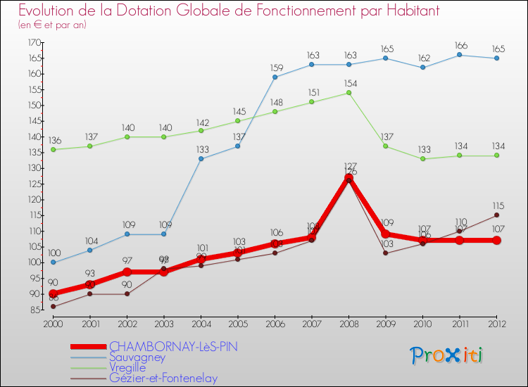 Evolution et montant de la dotation globale de fonctionnement par Habitant pour CHAMBORNAY-LèS-PIN et les communes proches Comparaison des dotations globales de fonctionnement par habitant pour CHAMBORNAY-LèS-PIN et les communes voisines