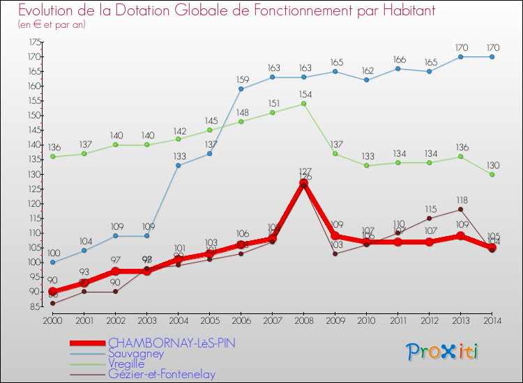 Evolution et montant de la dotation globale de fonctionnement par Habitant pour CHAMBORNAY-LèS-PIN et les communes proches de 2000 à 2014. Comparaison des dotations globales de fonctionnement par habitant pour CHAMBORNAY-LèS-PIN et les communes voisines de 2000 à 2014.