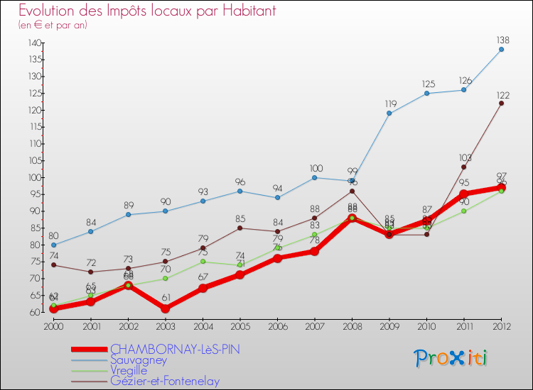 Evolution et montant des impôts locaux par Habitant pour CHAMBORNAY-LèS-PIN et les communes proches Comparaison des impôts locaux par habitant pour CHAMBORNAY-LèS-PIN et les communes voisines