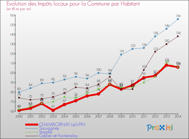 Evolution et montant des impôts locaux par Habitant pour CHAMBORNAY-LèS-PIN et les communes proches de 2000 à 2014 Comparaison des impôts locaux par habitant pour CHAMBORNAY-LèS-PIN et les communes voisines de 2000 à 2014