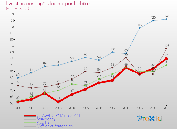 Evolution et montant des impôts locaux par Habitant pour CHAMBORNAY-LèS-PIN et les communes proches Comparaison des impôts locaux par habitant pour CHAMBORNAY-LèS-PIN et les communes voisines