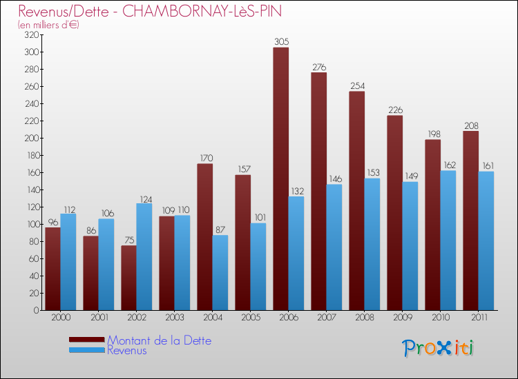 Evolution comparée de la dette et des revenus pour la commune de CHAMBORNAY-LèS-PIN de 2000 à 2011 Comparaison de la dette et des revenus pour CHAMBORNAY-LèS-PIN de 2000 à 2011